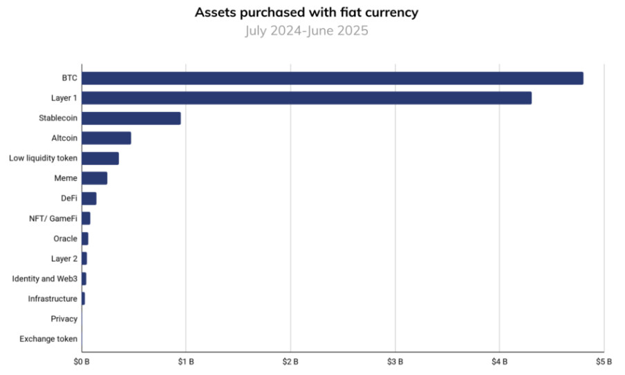 Balkendiagramm der mit Fiat-Währung gekauften Vermögenswerte von Juli 2024 bis Juni 2025; BTC und Layer 1 führen, während Stablecoin und Altcoin zurückbleiben. Highlights Krypto-Anpassung 2025 als Wall Street und Investoren verstärkt einsteigen.
