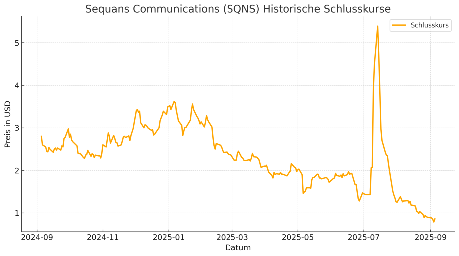 SequansCommunications_Historische_Schlusskurse_Aktualisiert Das Liniendiagramm zeigt die Schlusskurse der Sequans Communications (SQNS)-Aktie in USD von September 2024 bis September 2025, mit einem starken Anstieg um die Jahresmitte 2025 - ähnlich der Volatilität von Bitcoin - gefolgt von einem schnellen Rückgang.