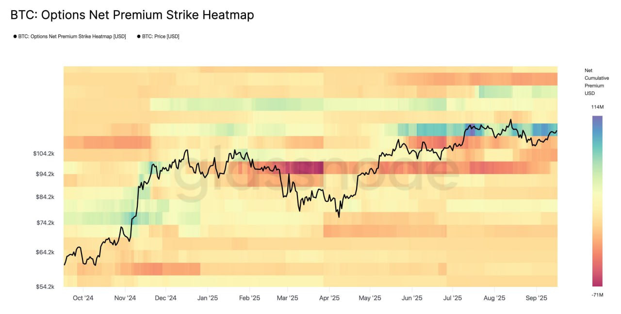 Eine Heatmap, die die Netto-Prämien für BTC-Optionen von Oktober bis September zeigt, überlagert mit dem Bitcoin-Kurs-Trend, gefärbt nach der kumulativen Nettoprämie von niedrig (blau) bis hoch (lila). Ideal für die Verfolgung von Optionsverfall und neuen Rekord-Aktivitäten.