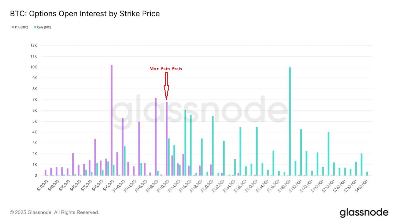 Balkendiagramm, das das offene Interesse an BTC-Optionen nach Ausübungspreis zeigt; der für den nächsten Optionsverfall relevante Max Pain Preis ist mit einem roten Pfeil über einem der zentralen Balken markiert, der ein wichtiges Niveau für den aktuellen Bitcoin-Kurs hervorhebt.