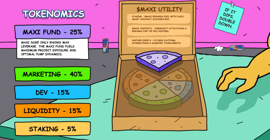 image Ein Pizzakasten-Diagramm zeigt die Tokenomics für den Maxi Doge Memecoin: Maxi Fund 25%, Marketing 40%, Dev 15%, Liquidität 15%, Staking 5%. Details zum Dienstprogramm sind auf einem offenen Schachteldeckel aufgeführt. Der helle Cartoon-Stil spricht jeden Krypto-Trader an.