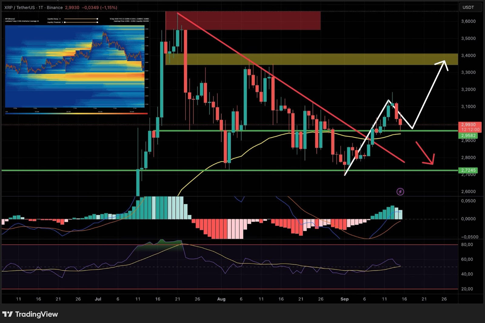 image Ein XRP-Kerzenchart zeigt Preistrends mit technischen Indikatoren, Unterstützungs- und Widerstandslinien sowie projizierten Aufwärts- und Abwärtspfeilen für mögliche zukünftige Bewegungen an.