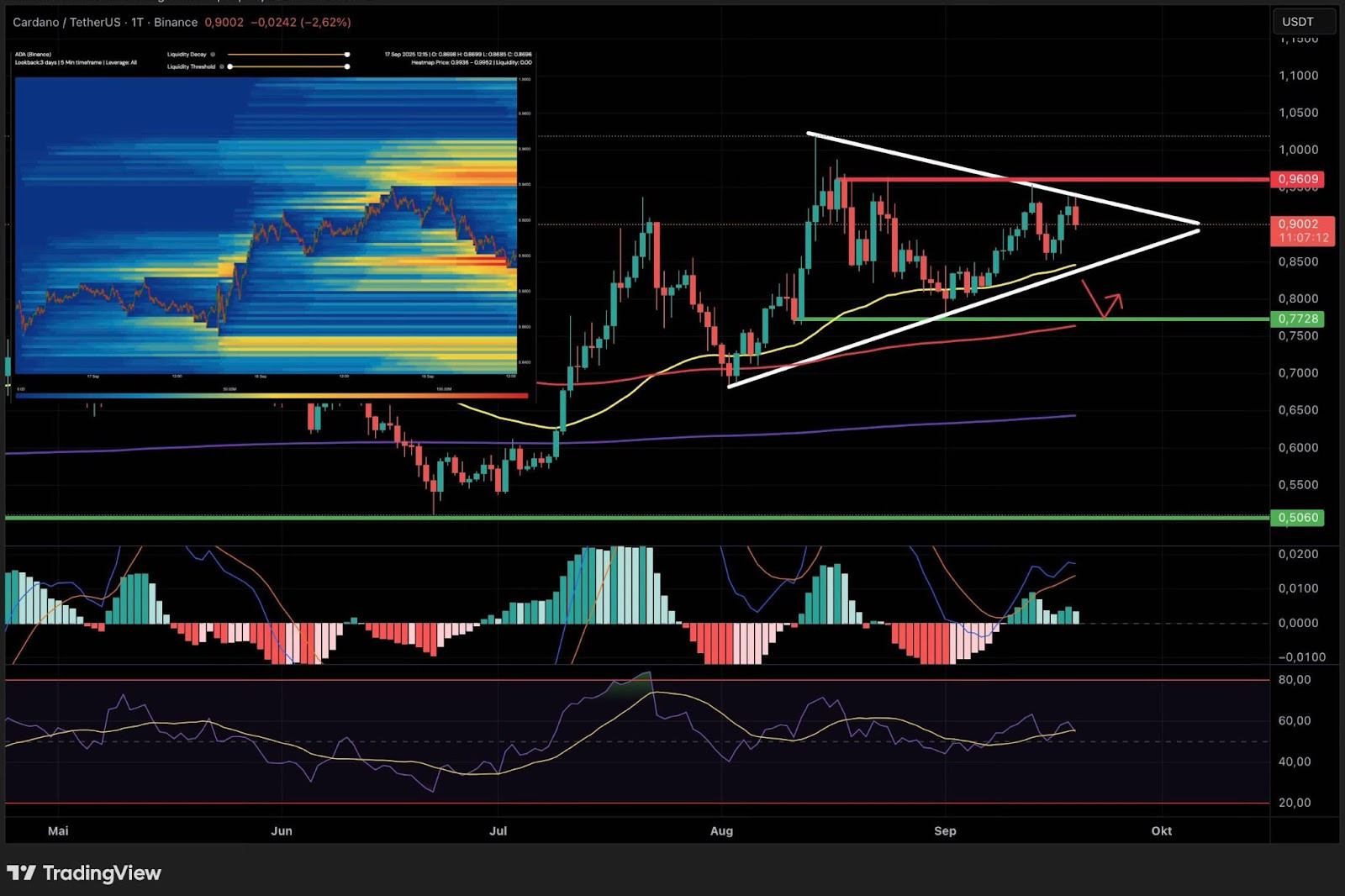 Das Chart von Cardano (ADA/USDT) zeigt das Kursgeschehen innerhalb eines symmetrischen Dreiecks, überlagert von einer Heatmap des Orderbuchs, während die Indikatoren MACD und RSI darunter erscheinen, um die möglichen Bewegungen von Cardano zu analysieren.