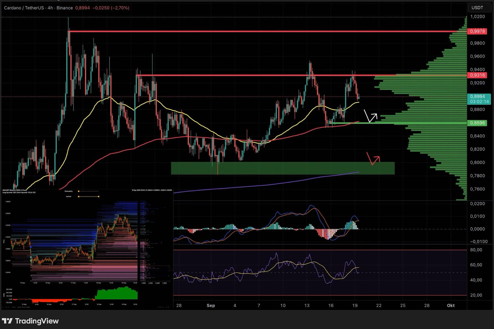 Das Cardano to USDT Preisdiagramm hebt die wichtigsten Unterstützungs- und Widerstandsniveaus von Cardano, Candlestick-Muster, das Volumenprofil und Indikatoren wie MACD und RSI hervor - alles auf einer übersichtlichen TradingView-Oberfläche dargestellt.