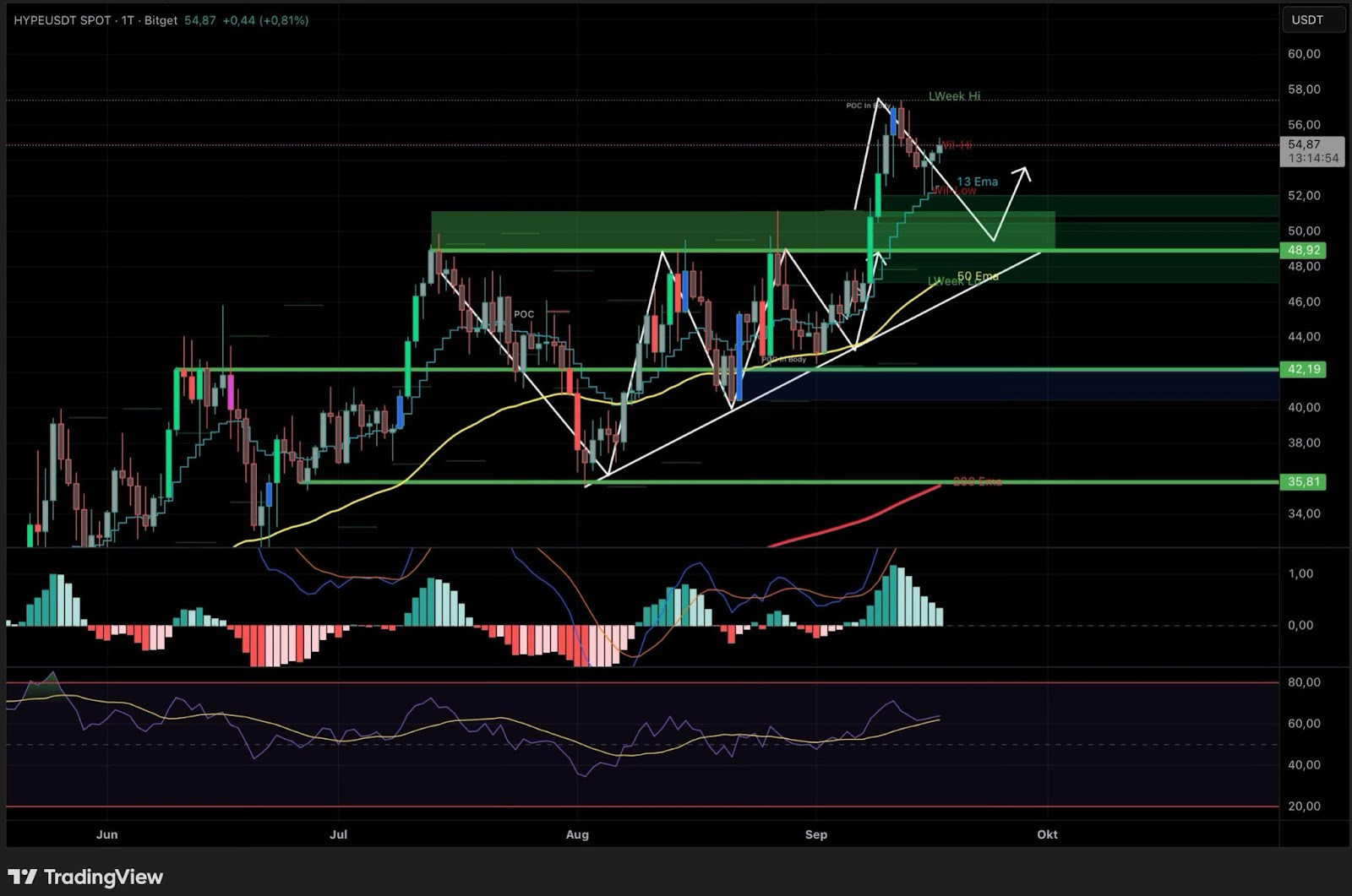 Ein Candlestick-Diagramm auf Hyperliquid zeigt die HYPLISDT-Kursentwicklung mit Trendlinien, Unterstützungs-/Widerstandszonen, gleitenden Durchschnitten, MACD- und RSI-Indikatoren sowie Pfeilen für die voraussichtliche Kursentwicklung.