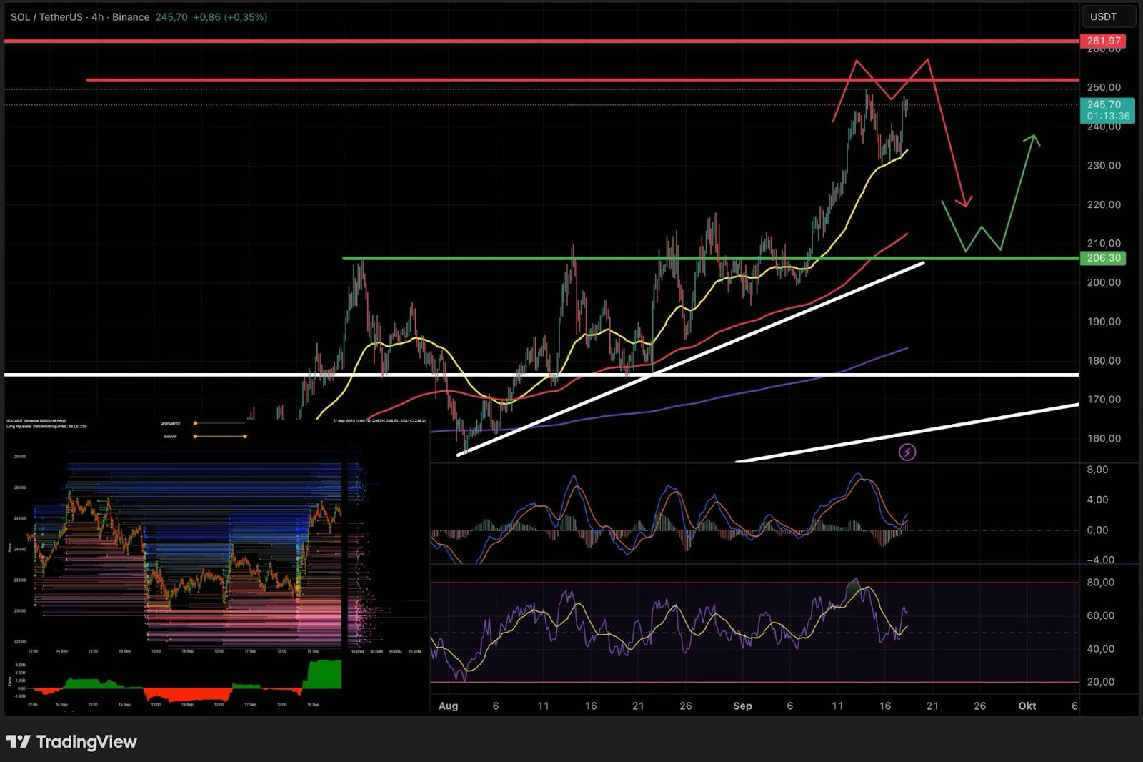 Ein Candlestick-Chart für Solana (SOL/USDT) zeigt technische Indikatoren, Trendlinien, Unterstützungs- und Widerstandsniveaus, Preisprojektionen sowie MACD- und RSI-Indikatoren unterhalb des Hauptcharts.