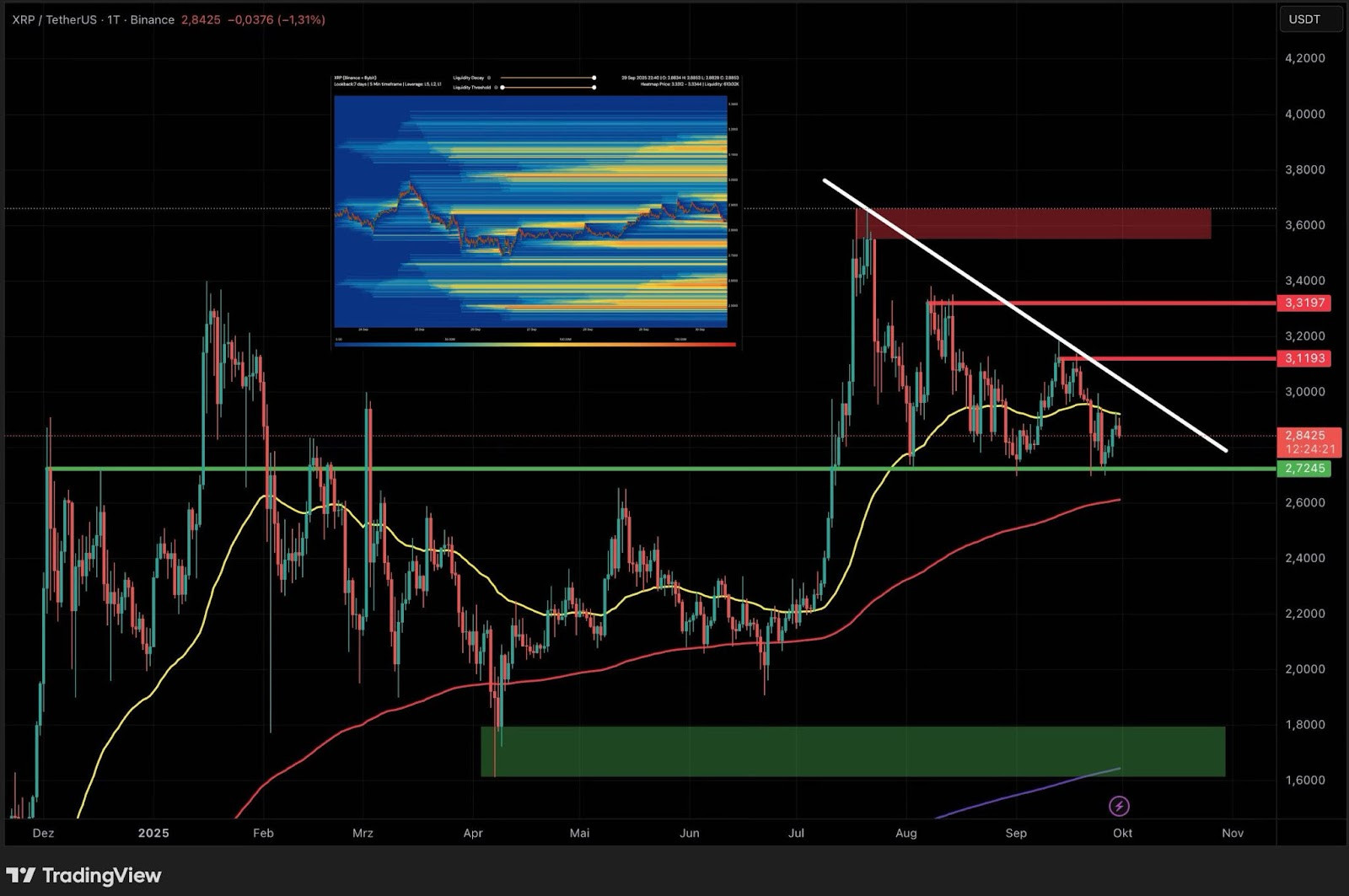 image Ein Candlestick-Chart von XRP/USDT mit gleitenden Durchschnitten, XRP-Unterstützungs- und -Widerstandszonen, einer absteigenden Trendlinie und einer oben links eingefügten Heatmap des Volumenprofils.