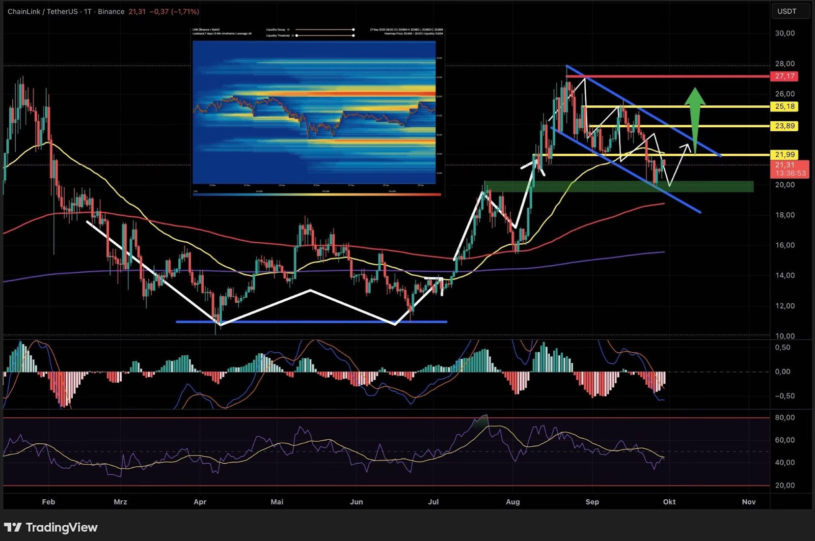 Ein Candlestick-Chart von Chainlink (LINK/USDT) zeigt Preiskanäle, gleitende Durchschnitte, MACD, RSI und eine Heatmap mit Liquiditätsniveaus an - ein grüner Pfeil hebt die voraussichtliche Aufwärtsbewegung hervor.