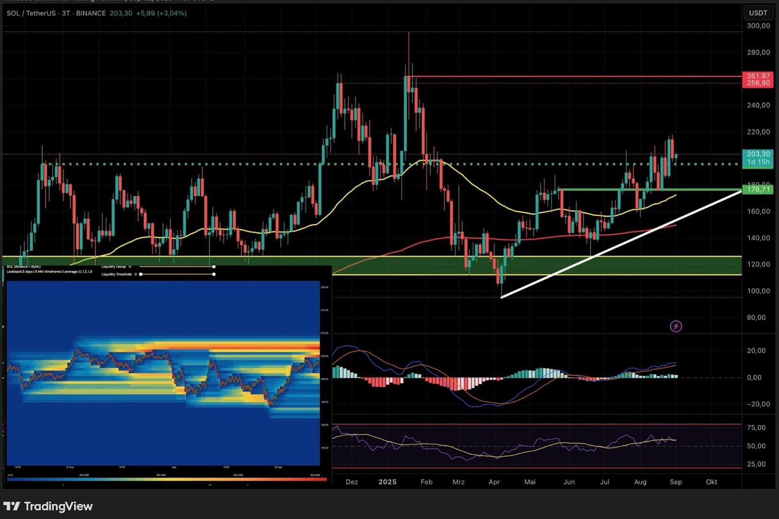 image Ein Tages-Candlestick-Chart für Solana (SOL/USDT) mit technischen Indikatoren: gleitende Durchschnitte, Unterstützungs-/Widerstandslinien, MACD, RSI, sowie eine Heatmap und ein Volumenprofil für eine detaillierte Analyse.