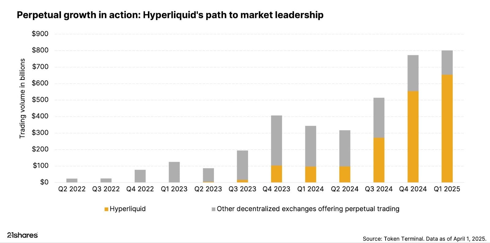 Balkendiagramm mit den vierteljährlichen Handelsvolumina von Q2 2022 bis Q1 2025; das Volumen der Perpetual Futures von Hyperliquids steigt rapide an und übertrifft bis Q3 2024 die anderen Perpetual Trading-Börsen.