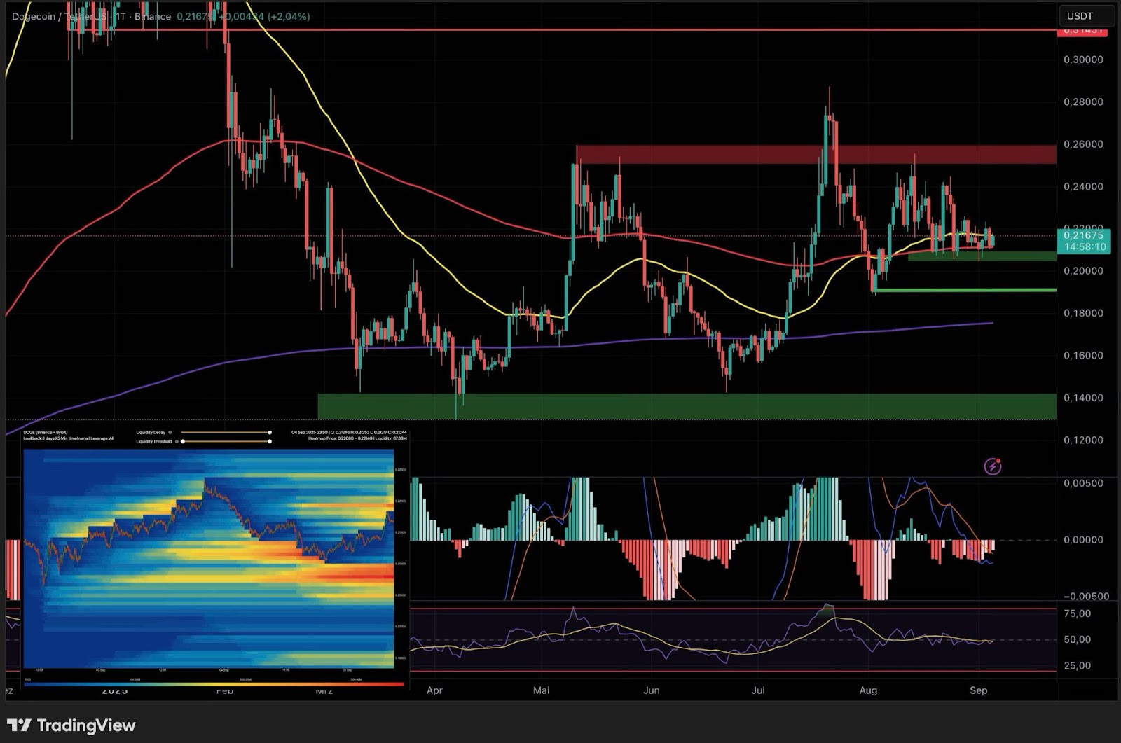 image Ein Dogecoin-Kursdiagramm mit Unterstützungs- und Widerstandszonen, gleitenden Durchschnitten, Volumen-Heatmap, MACD- und RSI-Indikatoren auf einem schwarzen Hintergrund.