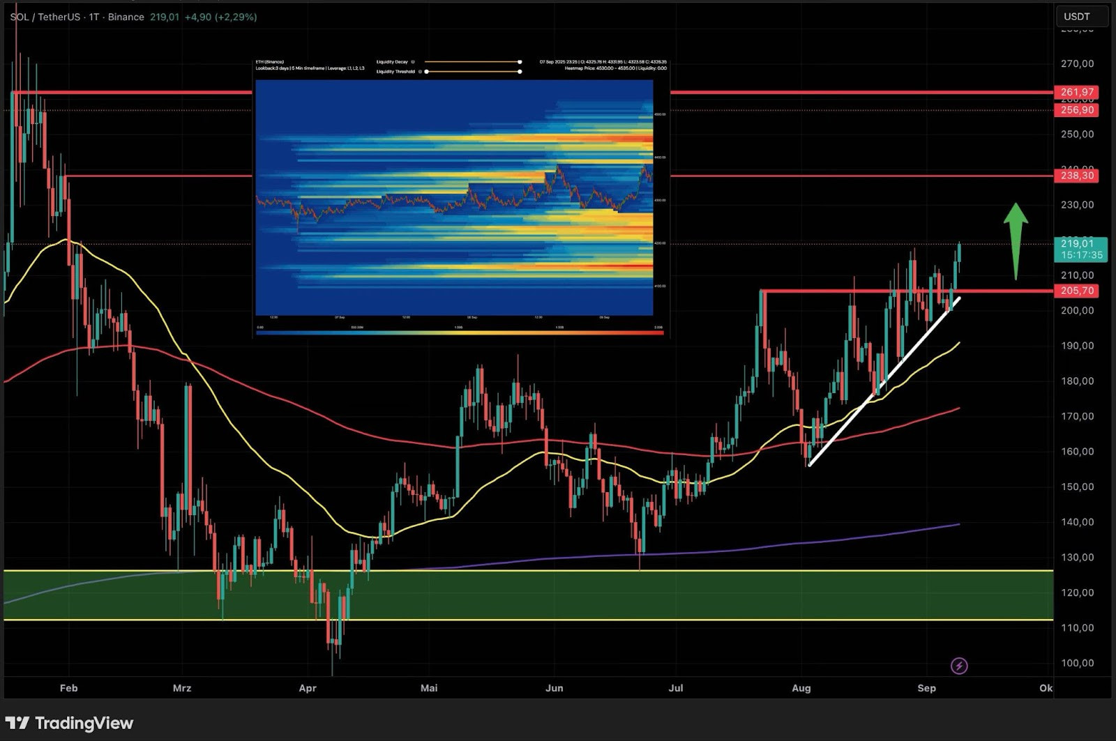image Ein Candlestick-Chart mit dem Kursverlauf von Solana, gleitenden Durchschnitten, Unterstützungs- und Widerstandslinien, einer Heatmap und einem grünen Aufwärtspfeil, der auf einen möglichen Ausbruch hinweist.