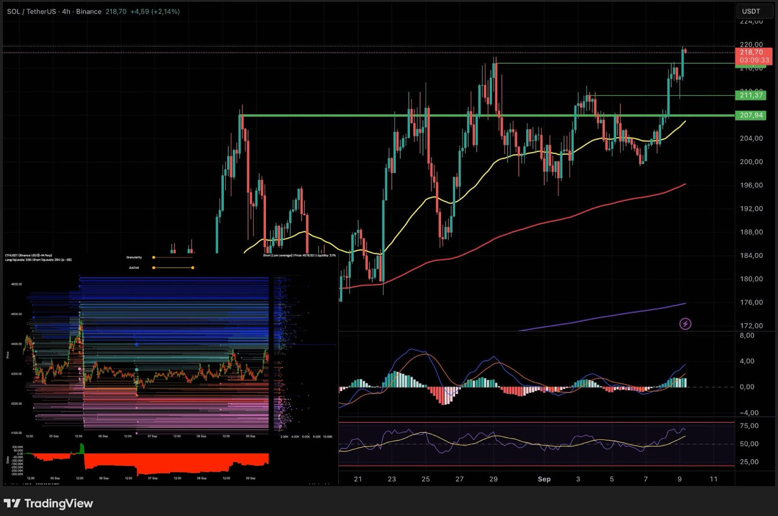 image Solana (SOL/USDT) 4-Stunden-Chart mit Candlestick-Daten, gleitenden Durchschnitten, MACD-, RSI- und Volumen-Indikatoren, die die jüngste Aufwärtsbewegung des Preises und die wichtigsten Widerstandsniveaus anzeigen.