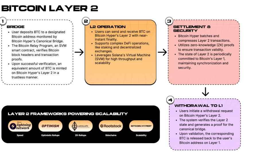 Ein Flussdiagramm, das die Bitcoin Layer-2-Prozesse erklärt: Bridge, L2-Betrieb, Abrechnung & Sicherheit und Auszahlung, mit Symbolen für Lightning Network, Optimism, zk-Rollups und Rootstock.