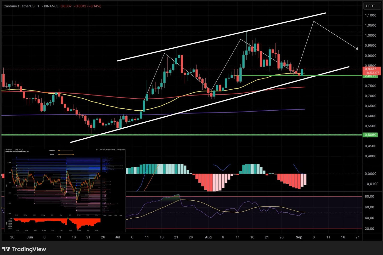 image Das Tages-Chart von Cardano (ADA/USDT) zeigt einen aufsteigenden Kanal, gleitende Durchschnitte, MACD-, RSI- und Volumenindikatoren und hebt die prognostizierten Preispfade von Cardano mit weißen Pfeilen hervor.