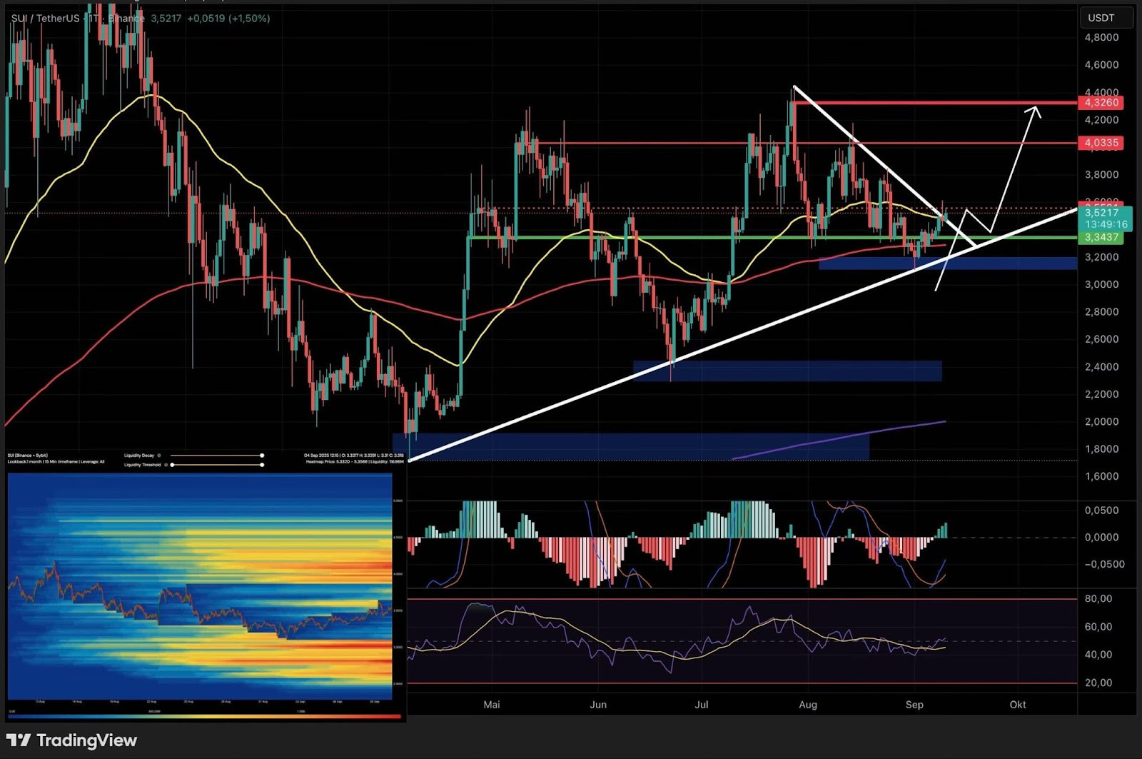 image SUI Kryptowährungspreisdiagramm mit Unterstützungs- und Widerstandslinien, gleitenden Durchschnitten und technischen Indikatoren einschließlich Orderbuch-Heatmap, MACD und RSI-Analyse unterhalb des Hauptdiagramms.