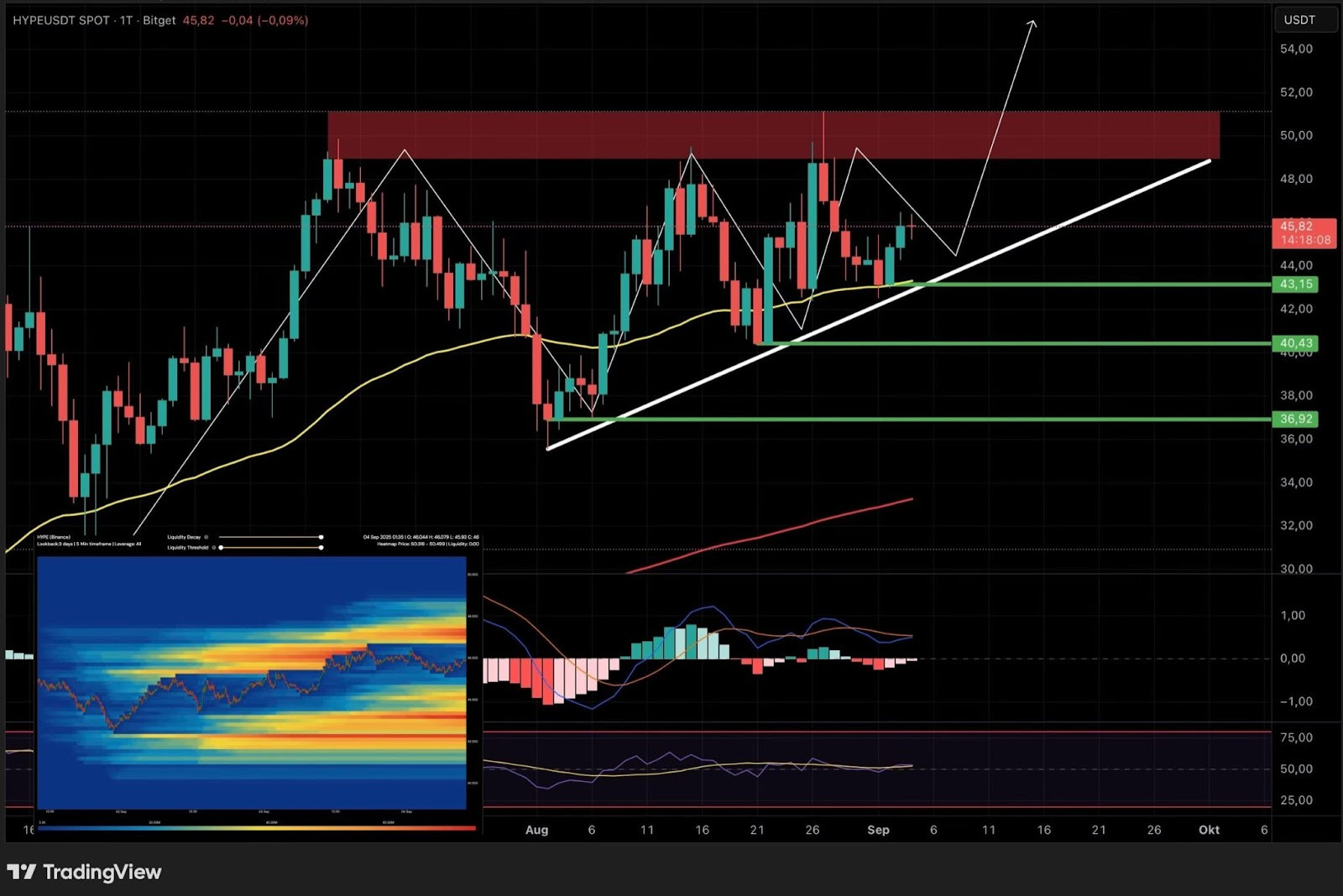 image Ein Hyperliquid-Candlestick-Chart mit Trendlinien, Unterstützungs- und Widerstandszonen, technischen Indikatoren und einer hervorgehobenen prognostizierten Aufwärtsbewegung. Inset zeigt eine Heatmap der Handelsaktivität.
