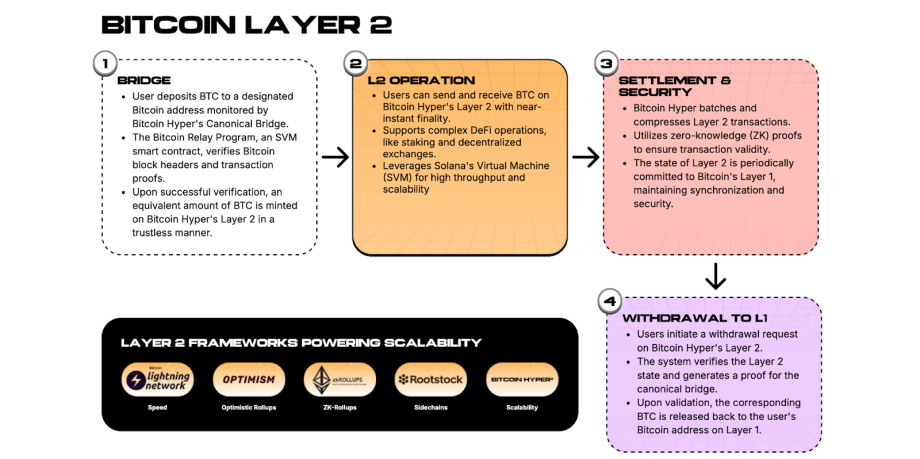 Flussdiagramm zur Erläuterung der vier Schritte von Bitcoin-Layer-2: Bridge, L2 Operation, Settlement & Security, und Withdrawal, mit HYPER und unterstützenden Frameworks, die unten aufgeführt sind.