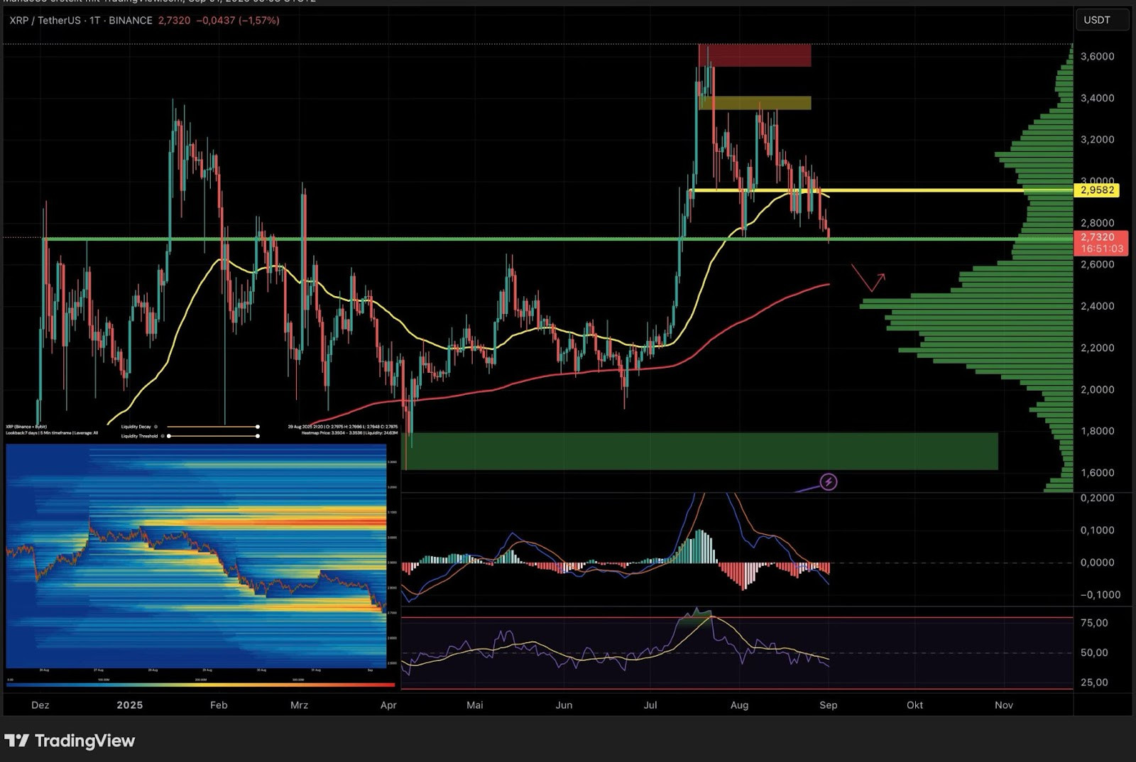 image Candlestick-Chart für XRP/USDT, der den jüngsten XRP-Kursrückgang unter die Unterstützung, die gleitenden Durchschnitte, das Volumenprofil und technische Indikatoren wie MACD und RSI unterhalb des Hauptcharts zeigt.