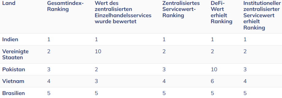 Die Tabelle zeigt die Platzierungen Indiens, der USA, Pakistans, Vietnams und Brasiliens im Jahr 2025 in verschiedenen Wert- und Indexkategorien für zentralisierte und dezentralisierte Dienste in einer Zeit zunehmender Krypto-Adaption.