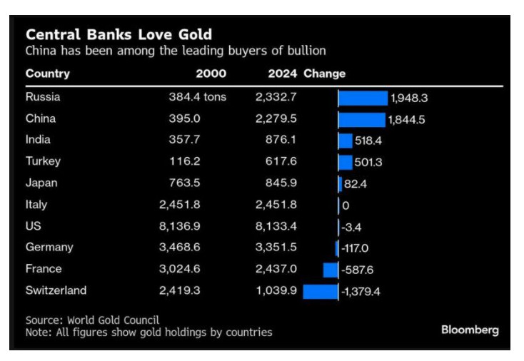 2.1.3 Gold (2) Eine Grafik vergleicht die Goldbestände der Zentralbanken in den Jahren 2000 und 2024 nach Ländern. Sie zeigt einen starken Anstieg in Russland und China, einen Rückgang in der Schweiz und verdeutlicht das wachsende Interesse an Alternativen wie Bitcoin im Vorfeld eines möglichen Allzeithochs im Jahr 2025.