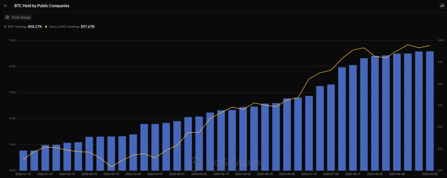 Balken- und Liniendiagramm, das die Bitcoin-Bestände öffentlicher Unternehmen (blaue Balken) und den Wert in USD (gelbe Linie) im Laufe der Zeit zeigt, mit Beständen von 565.274 BTC und einem Wert von 37,7 Mrd. USD zum letzten Datum.