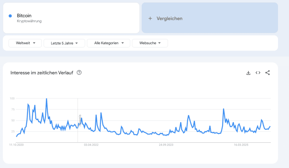 Bildschirmfoto 2025-10-16 um 11.29.46 Ein Liniendiagramm zeigt das weltweite Interesse an Bitcoin-Investitionen in den letzten fünf Jahren, mit schwankenden Höchst- und Tiefstständen von November 2020 bis Mitte 2023.