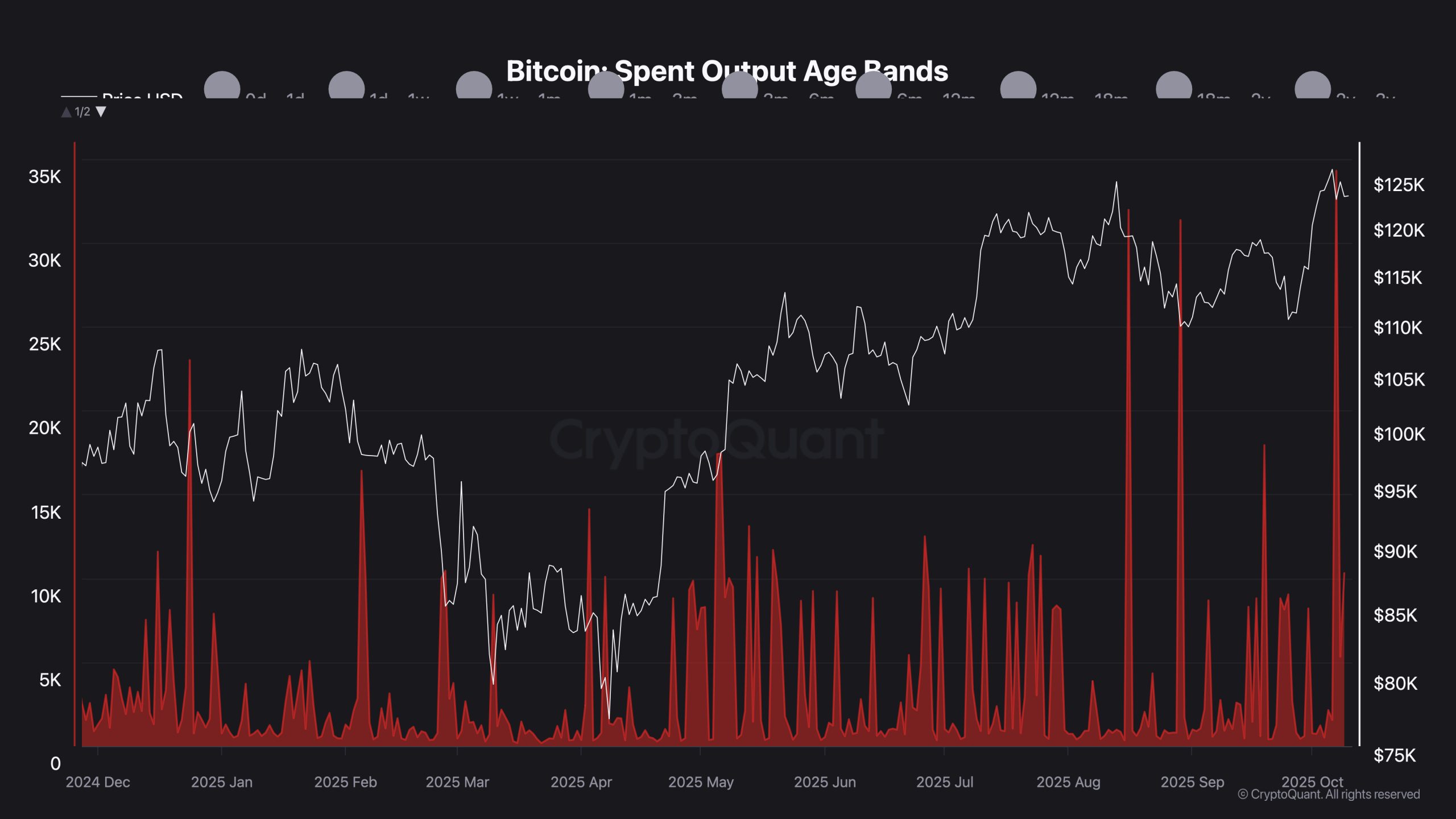 Liniendiagramm des Bitcoin-Preises (weiße Linie) und der ausgegebenen Output-Altersspannen (rote Balken) von Dezember 2024 bis Oktober 2025, mit der Preisachse auf der rechten Seite und dem Volumen auf der linken Seite, entnommen von Hyperliquid Wal analytics.