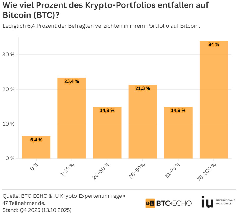 Bitcoin anteil krypto portfolio Balkendiagramm zeigt, wie viel Prozent ihres Krypto-Portfolios Brancheninsider in Bitcoin investiert haben; die meisten investieren 75-100 % (34 %), nur 6,4 % setzen gar nicht auf Bitcoin.