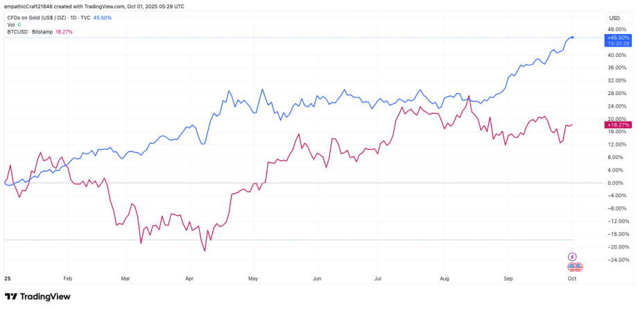 Ein Liniendiagramm, das die jährliche prozentuale Performance von Bitcoin (BTCUSD, rote Linie) und Ethereum (ETHUSD, blaue Linie) von Ende 2022 bis Oktober 2023 vergleicht und zeigt, dass Ethereum besser abschneidet als Bitcoin.