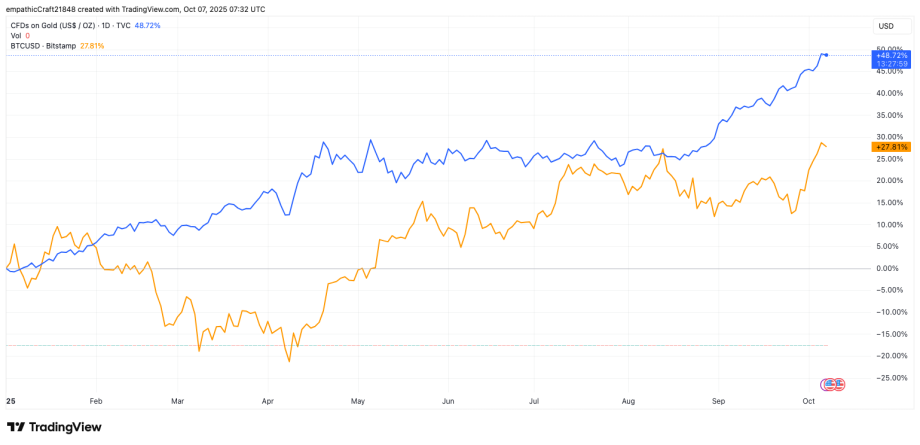 Liniendiagramm, das die Kursentwicklung von Bitcoin (orange) und dem S&P 500 Index (blau) von Ende 2022 bis Oktober 2023 vergleicht; beide zeigen einen allgemeinen Aufwärtstrend.