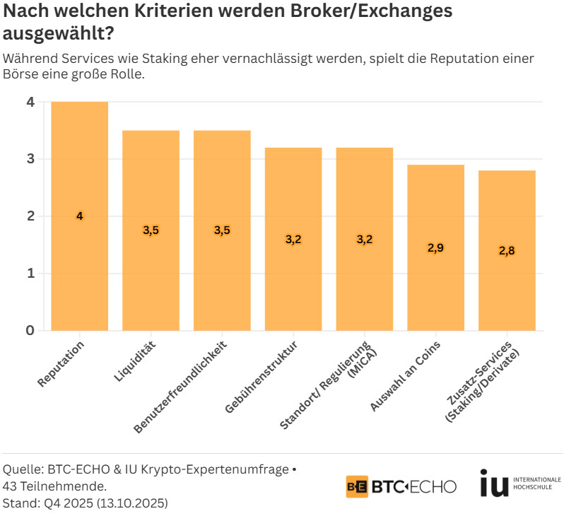 Kriterien Krypto-Broker Das Balkendiagramm zeigt, dass Reputation (4,2) das wichtigste Kriterium bei der Auswahl eines Handelsplatzes oder einer Krypto-Börse ist, gefolgt von Liquidität (3,5) und Sicherheit (3,3).