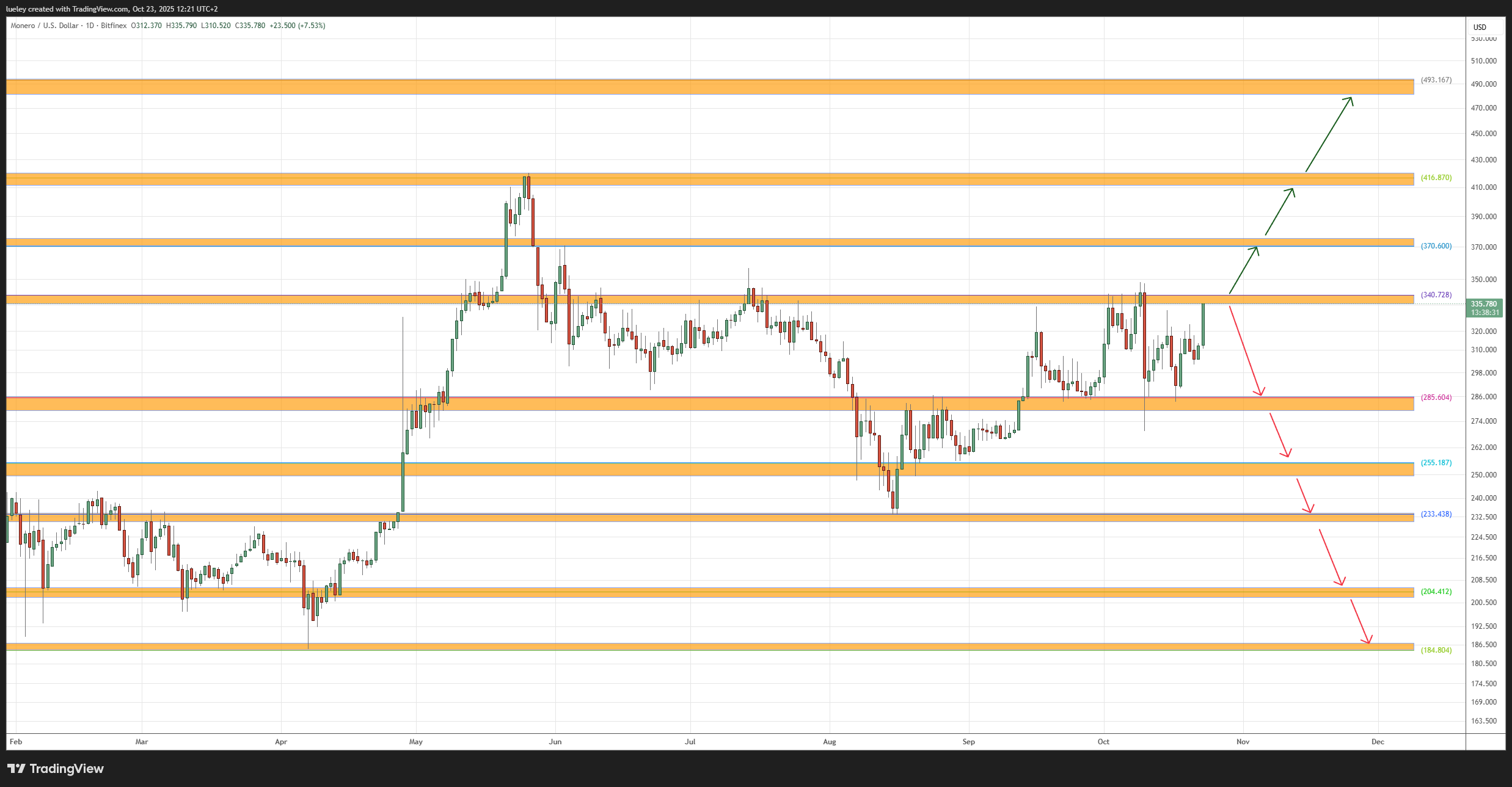 Monero versucht Zcash auf ein neues Jahreshoch zu folgen Ein Candlestick-Chart mit mehreren horizontalen Unterstützungs- und Widerstandslinien, die die Kursbewegung von Monero zeigen, sowie grünen und roten Pfeilen, die potenzielle Kursziele nach oben und unten anzeigen.