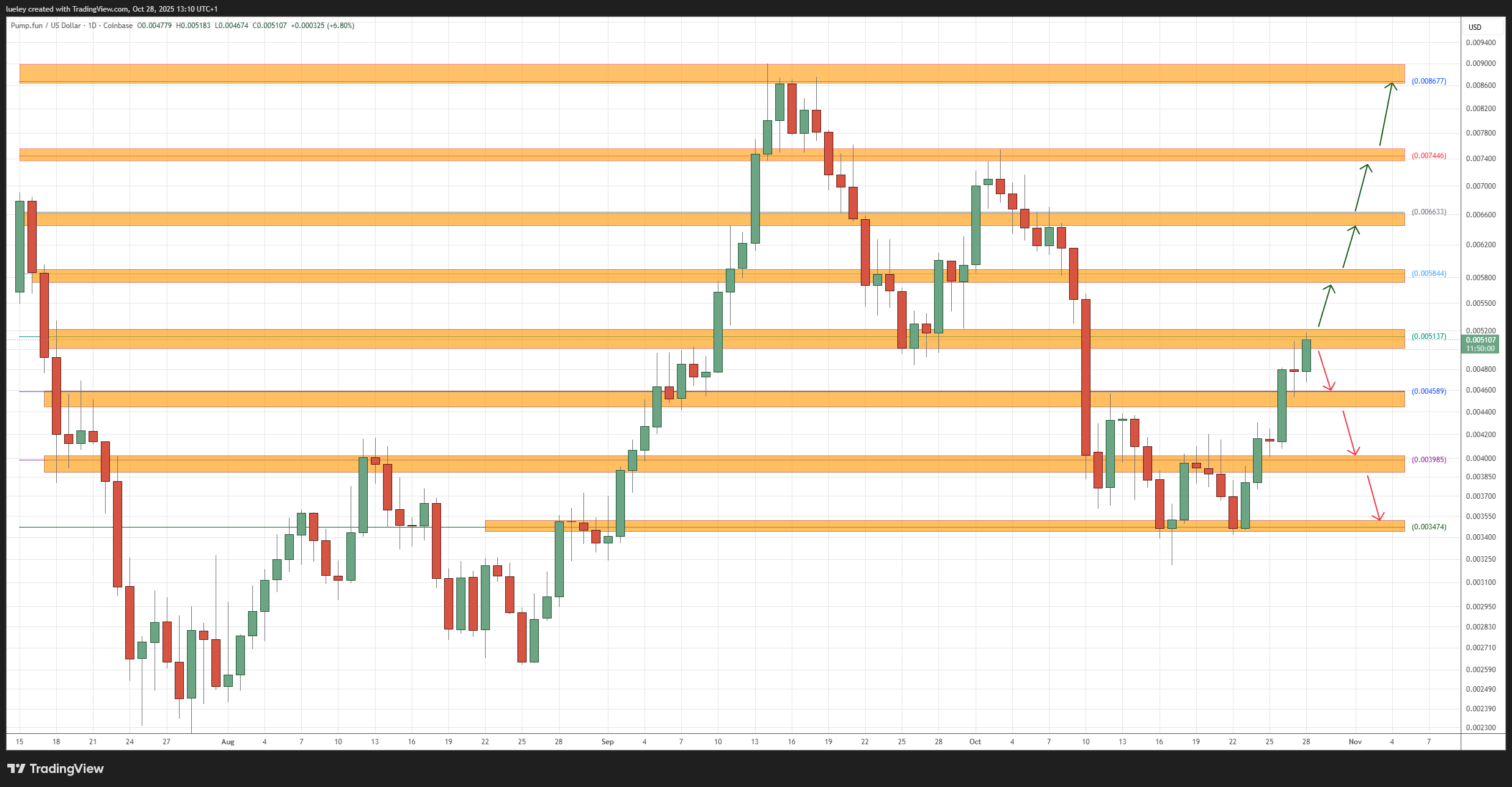 Pump.fun gehört in den letzten Tagen zu den stärksten Altcoins Ein Candlestick-Diagramm, das die Kursbewegungen zeigt, mit mehreren horizontalen Widerstands- und Unterstützungszonen, die in Orange markiert sind, und grünen und roten Pfeilen, die mögliche Aufwärts- oder Abwärtstrends anzeigen.