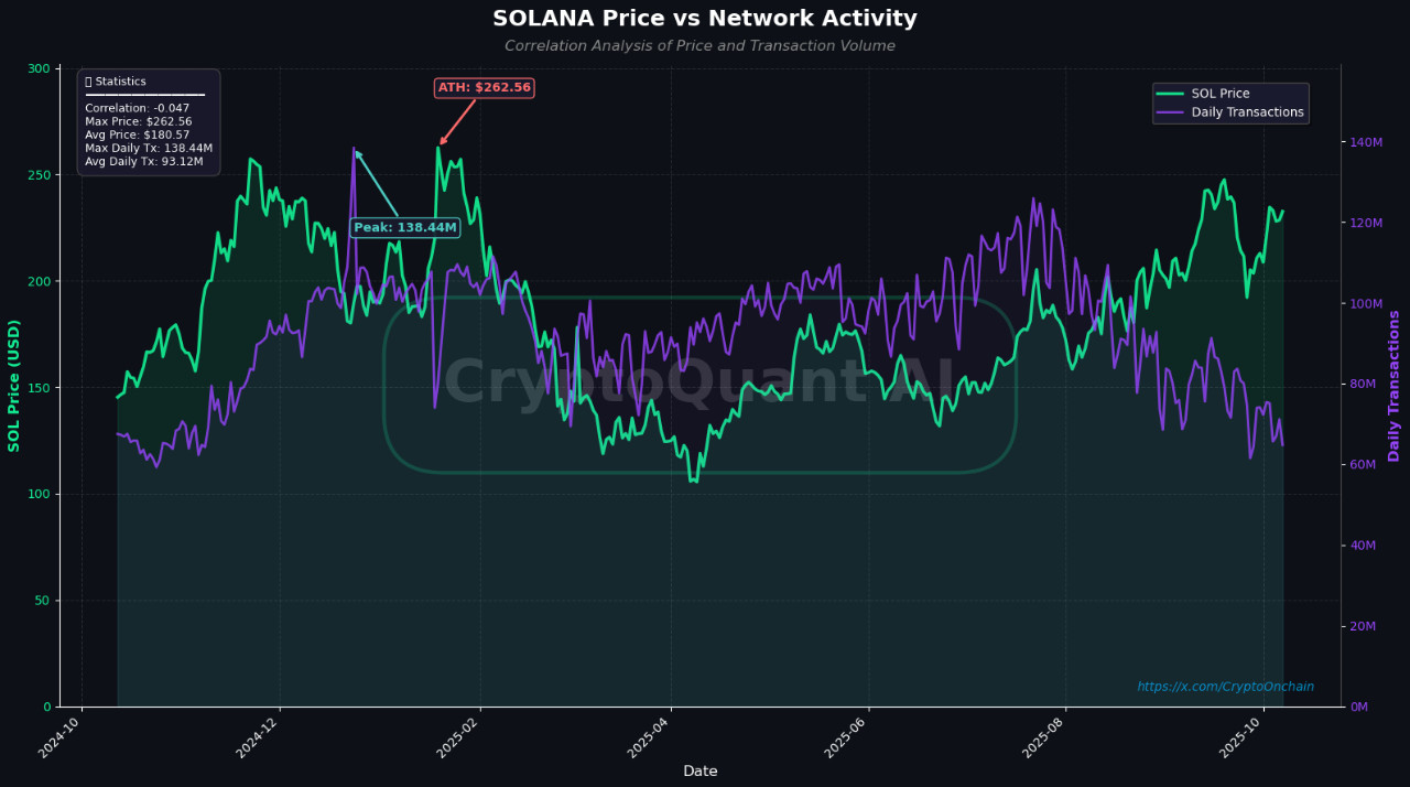 SOLANA Price vs Network Activity Liniendiagramm des Solana (SOL)-Preises in USD und der täglichen Transaktionen von Ende 2021 bis Ende 2023, mit Hervorhebung des Spitzenpreises und der Transaktionswerte an großen Börsen wie Binance.