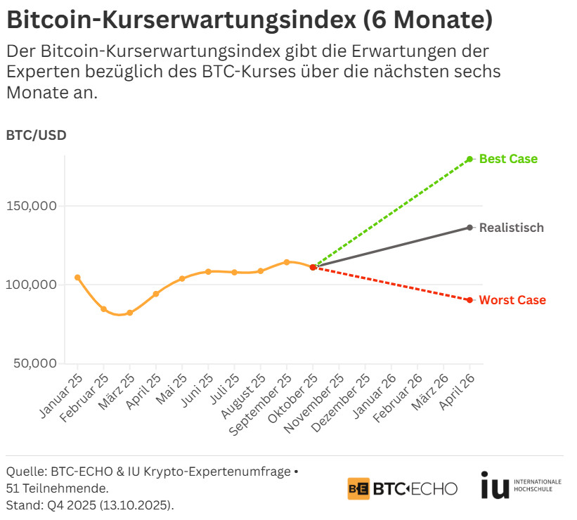 Screenshot 6m btc Liniendiagramm der BTC-Kurs-Erwartungen über sechs Monate, mit drei Szenarien: best case (grün), realistisch (orange) und worst case (rot), mit Datenpunkten aus einer 51-Experten Bitcoin-Prognose.