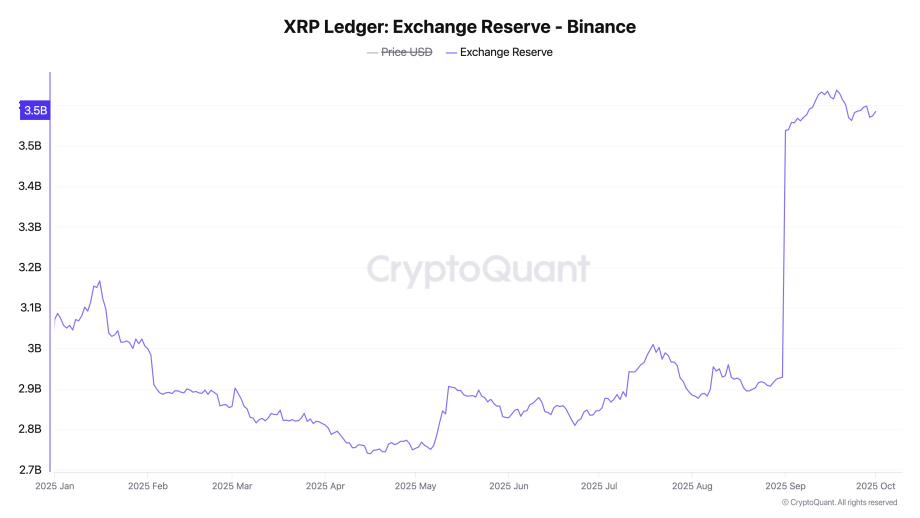 XRP Ledger Exchange Reserve – Binance Das Liniendiagramm zeigt die XRP-Tauschreserve auf Binance von Januar bis Oktober 2025, mit einem starken Anstieg im September und relativ stabilen Werten davor.