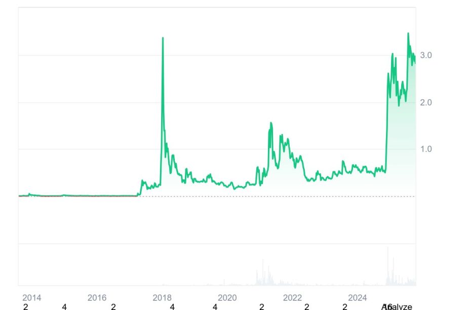 XRP_All_graph_coinmarketcap Liniendiagramm des XRP-Preises von 2014 bis 2024, mit starken Ausschlägen um 2018 und 2021, gefolgt von einem deutlichen Aufwärtstrend, als Trader warnt und Wale verkauft, mit einem Höchststand von über 3,0.