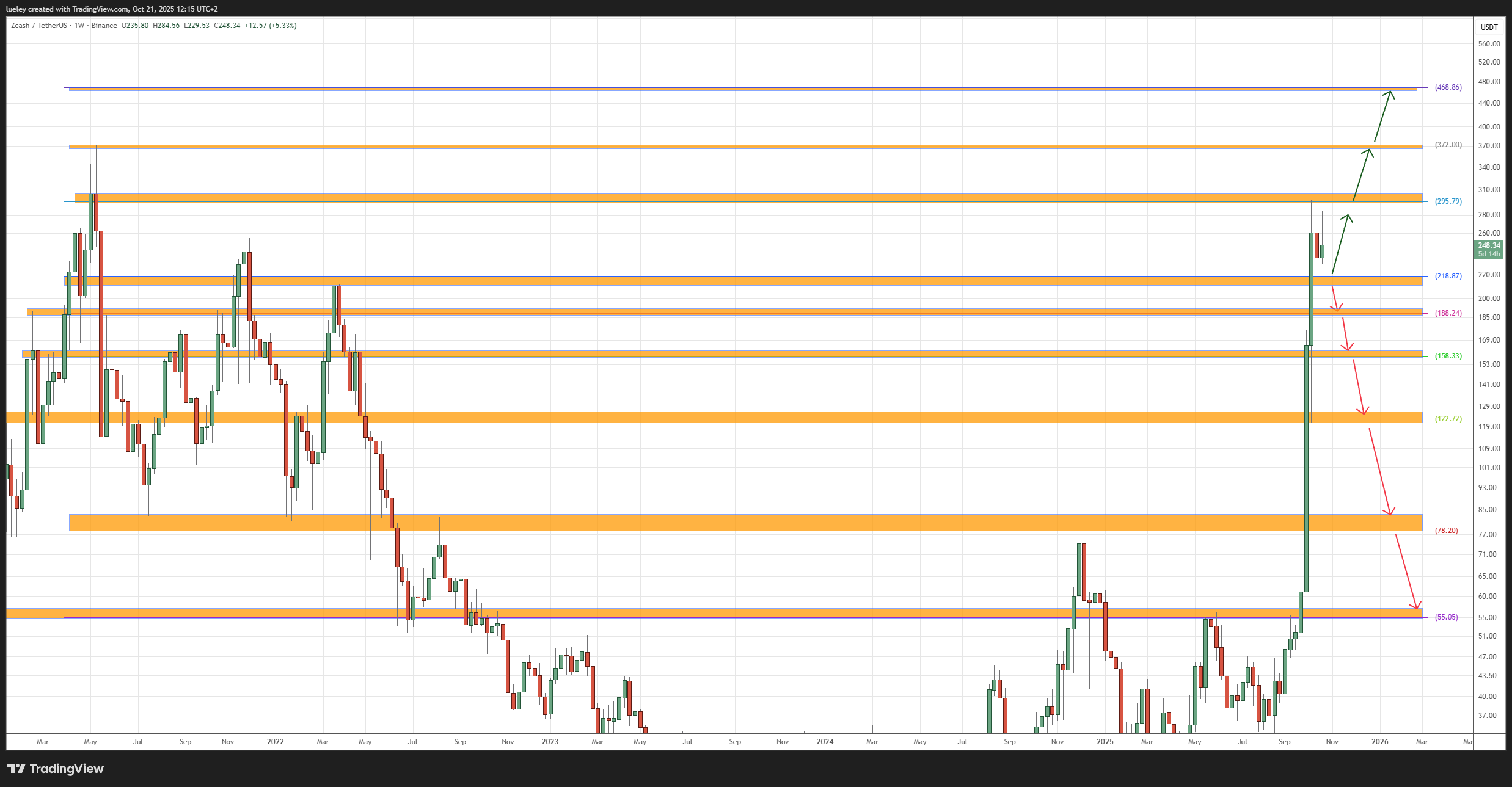 Zcash kann sich der Schwäche am Kryptomarkt entziehen Candlestick-Kursdiagramm für Zcash mit mehreren horizontalen orangefarbenen Widerstands- und Unterstützungslinien sowie grünen und roten Pfeilen, die mögliche Kursbewegungen nach oben und unten anzeigen.