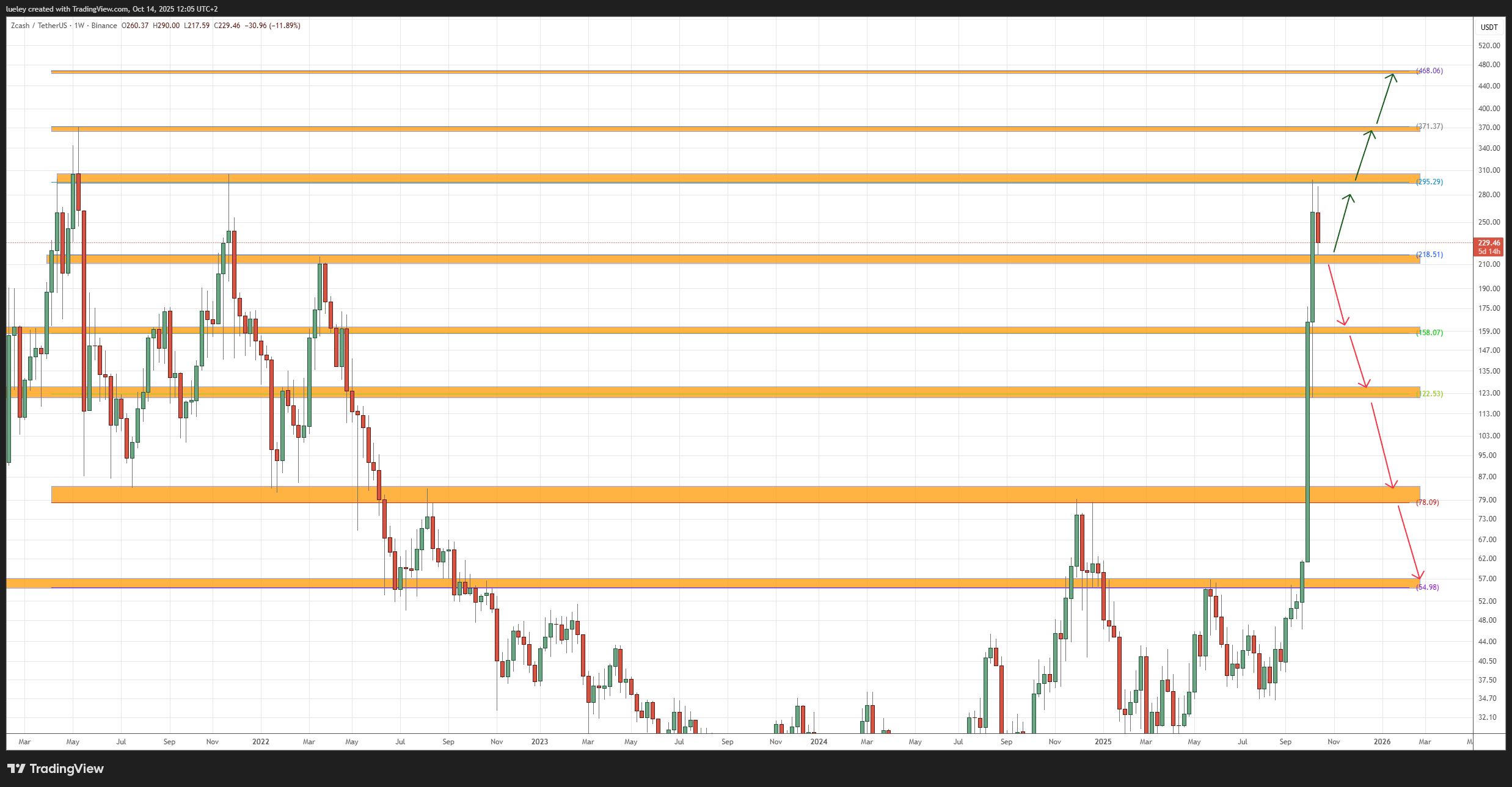 Zcash leidet aktuell unter deutlichen Gewinnmitnahmen Ein Candlestick-Chart des ZEC-Kurses mit horizontalen Widerstands- und Unterstützungslinien, die eine signifikante Aufwärtsbewegung des Kurses dieser führenden privaten Münze zeigen, sowie kommentierte Pfeile, die mögliche zukünftige Richtungen von Zcash anzeigen.