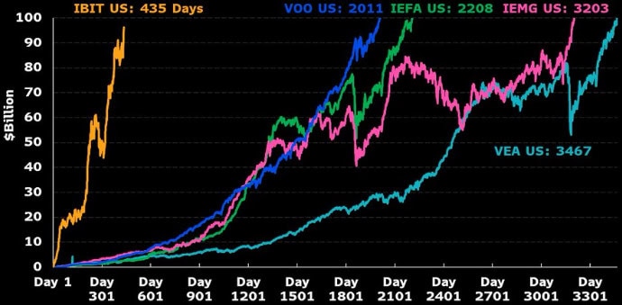 bitcoin-etf-blackrock Liniendiagramm, das das Wachstum von vier Investmentfonds in Milliarden Dollar vergleicht, wobei der IBIT US von BlackRock inmitten des Krypto-Booms steil ansteigt, während VOO, IEFA, IEMG und VEA ein allmähliches langfristiges Wachstum aufweisen.