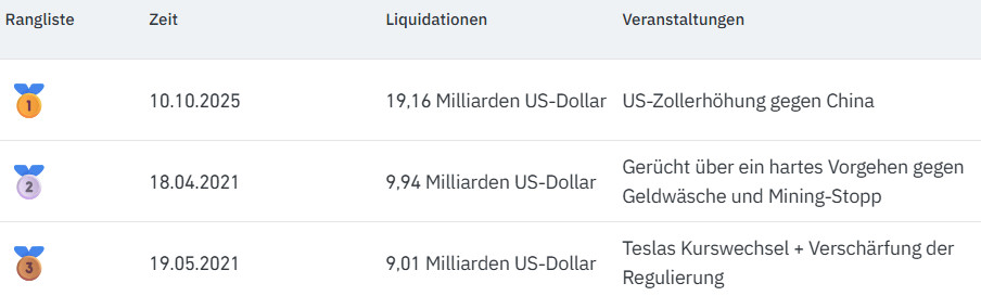 bitcoin-liquidationen Tabelle mit den drei wichtigsten Finanzereignissen nach Liquidationswert, Datum und zugehörigen Nachrichten: US-Zollerhöhung gegen China, Gerüchte über Geldwäsche im Zusammenhang mit Bitcoin und regulatorische Änderungen bei Tesla.