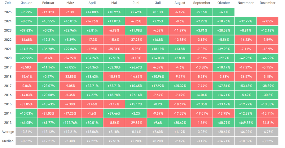 Eine Tabelle mit den monatlichen prozentualen Veränderungen des Bitcoin-Kurses von 2013 bis 2025, wobei die Werte rot für negative und grün für positive Werte eingefärbt sind, sowie Durchschnitts- und Medianwerte am unteren Rand - perfekt, um jede Rallye und jedes Allzeithoch zu verfolgen.