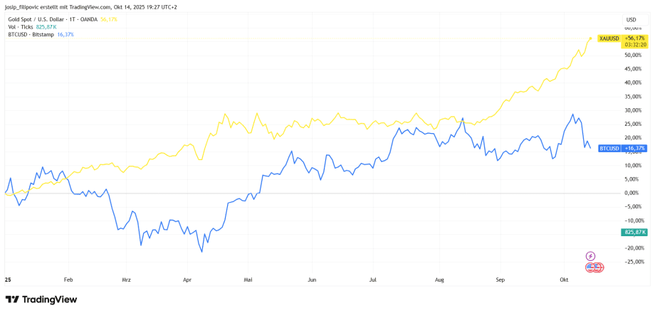 bitcoin-vs-gold-preis Liniendiagramm, das die prozentualen Preisänderungen von Gold (gelb) und Bitcoin (blau) von Ende 2023 bis Oktober 2024 vergleicht; Gold steigt stetig, Bitcoin schwankt und endet unter seinem Ausgangspunkt.