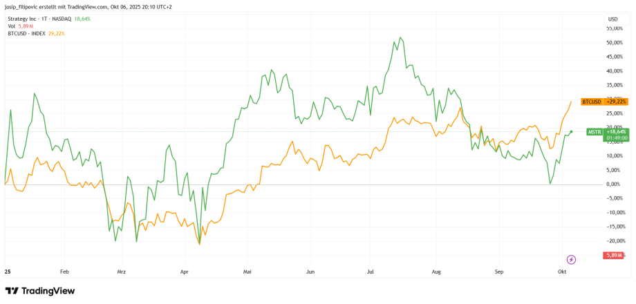 Liniendiagramm, das die prozentualen Veränderungen von Bitcoin (BTCUSD) und dem S&P 500-Index von Ende 2022 bis Ende 2023 vergleicht und die schwankenden Trends für beide Vermögenswerte aufzeigt.