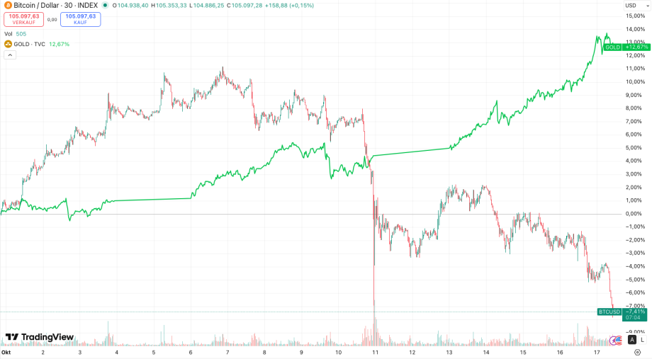 btc-vs-gold Liniendiagramm zum Vergleich der Preisveränderungen von Bitcoin (orange, volatil mit starkem Rückgang vom Allzeithoch) und Gold (grün, stetiger Aufwärtstrend) im Oktober; Bitcoin sinkt, während Gold deutlich steigt.