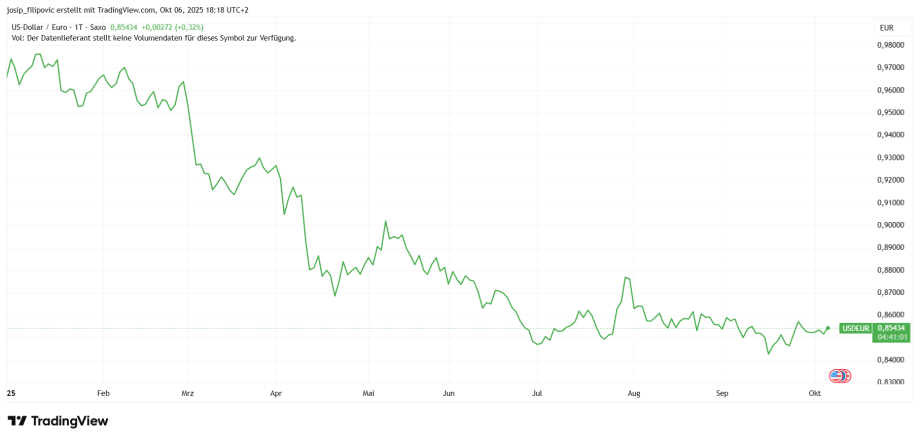 Ein Liniendiagramm, das den Rückgang des USD/CHF-Wechselkurses von Januar bis Oktober mit einigen Schwankungen und einem überwiegend rückläufigen Trend zeigt, wird der Volatilität von Bitcoin gegenübergestellt.