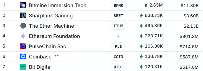 Eine Rangliste von sieben Kryptowährungsunternehmen mit Angabe ihrer Token-Symbole, Transaktionsvolumina und Marktkapitalisierungen.