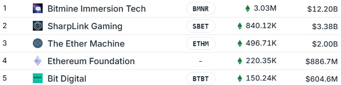 ethereum-treasury-unternehmen Eine Rangliste von fünf Kryptowährungsunternehmen mit ihren Symbolen, dem Wachstum der Marktkapitalisierung und dem aktuellen Marktwert in Dollar.