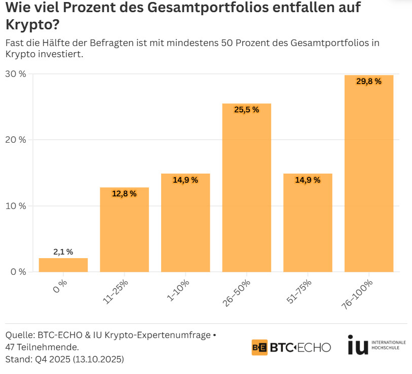 gesamtportfolio krypto anteil Balkendiagramm zeigt, wie viel Prozent des Krypto-Portfolios investiert sind; laut Brancheninsider haben die meisten Befragten 76-100 % ihres Portfolios in Krypto angelegt.